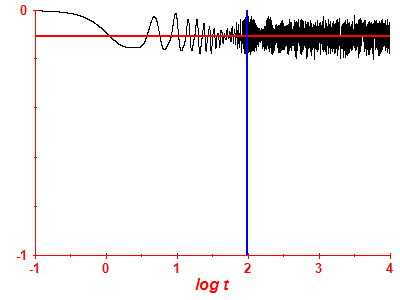 Survival probability log
